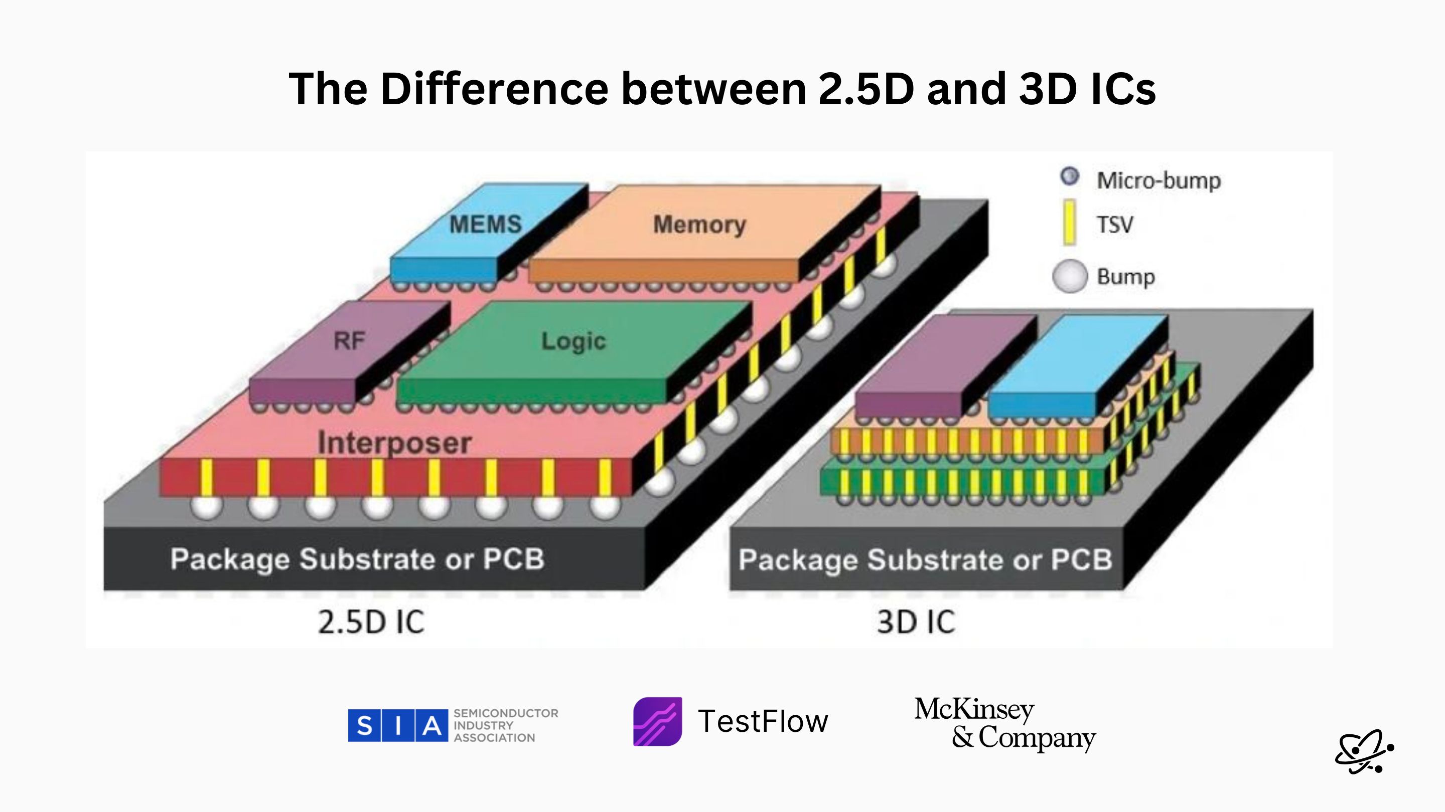 2.5D vs 3D ICs: The Future of Advanced Packaging and Microprocessors vs Microcontrollers