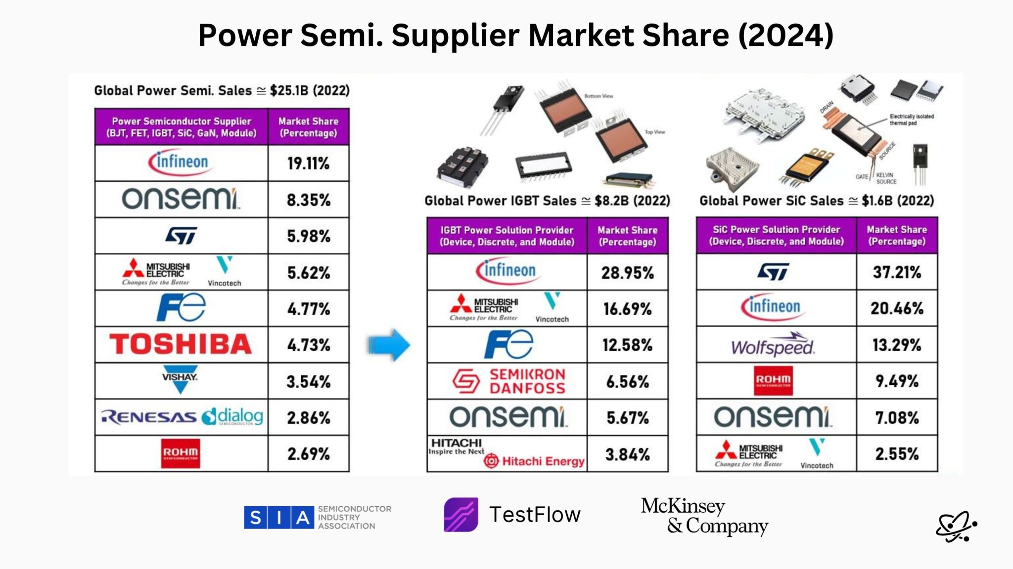 What's Driving the $25.1B Power Semiconductor Market? Complete Market Breakdown