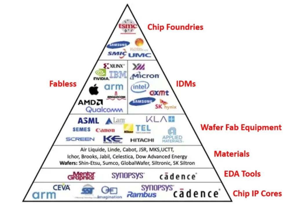 The Semiconductor Ecosystem: 8 Key Player Types Powering the Chip Industry