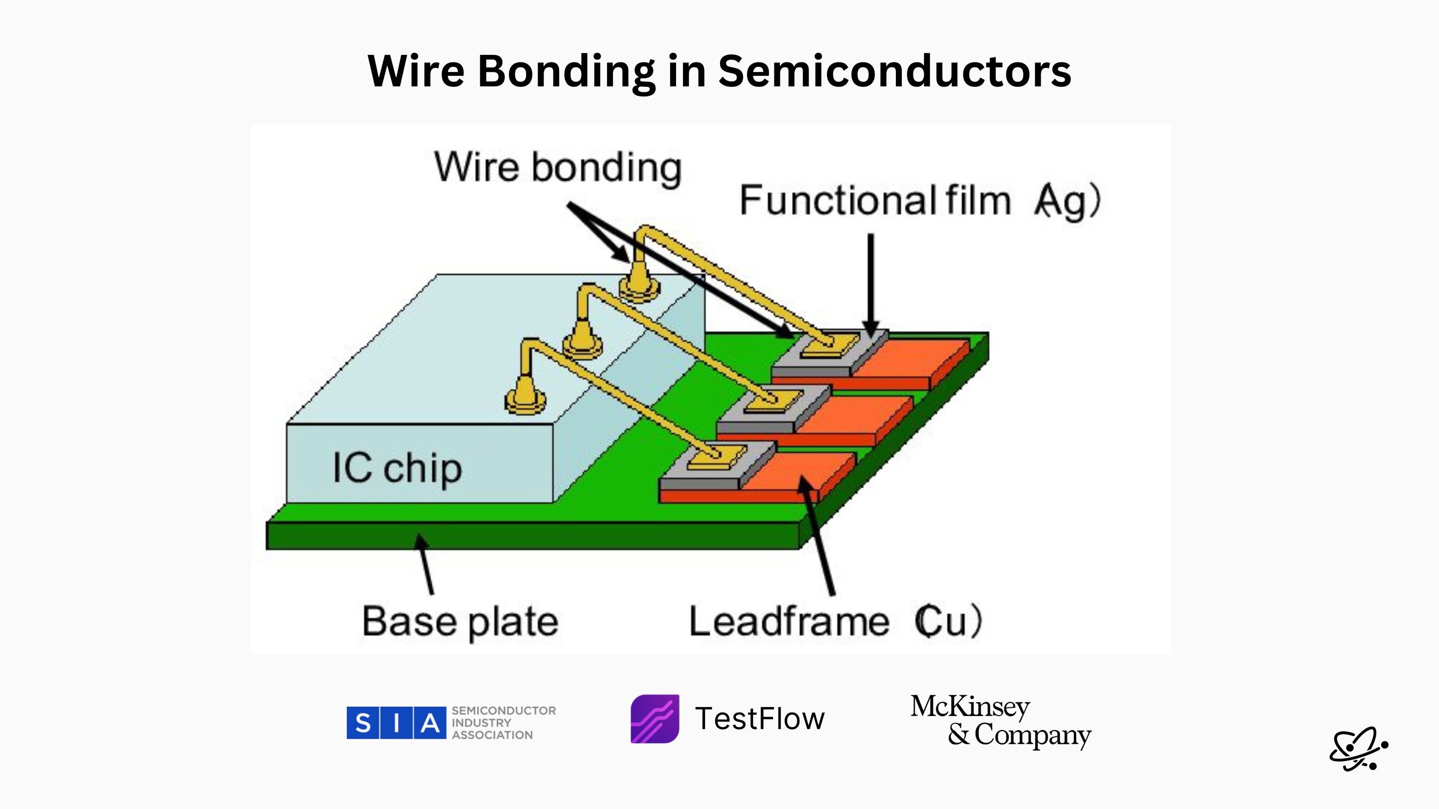 What's Wire Bonding: How Chips Actually Connect to the World